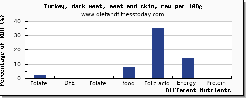 chart to show highest folate, dfe in folic acid in turkey dark meat per 100g